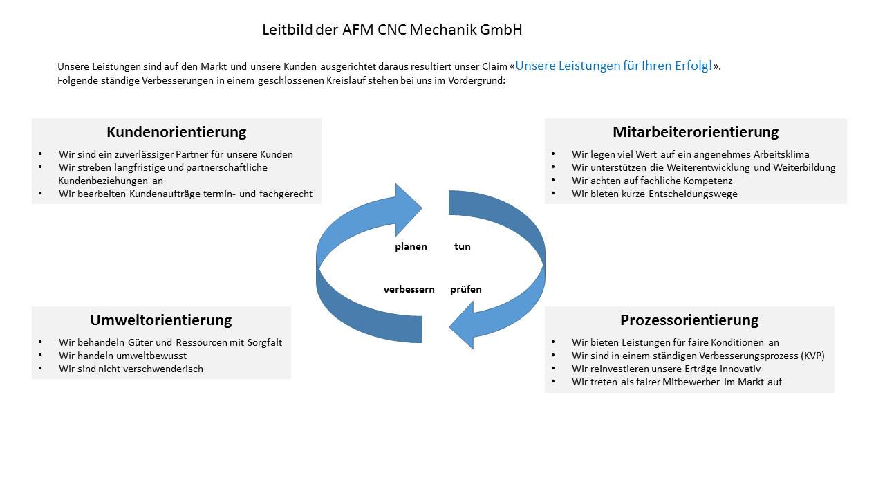 leitbild-afm